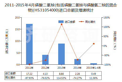 2011-2015年4月磷酸二氫銨(包括磷酸二氫銨與磷酸氫二銨的混合物)(HS31054000)進(jìn)口總額及增速統(tǒng)計(jì)
